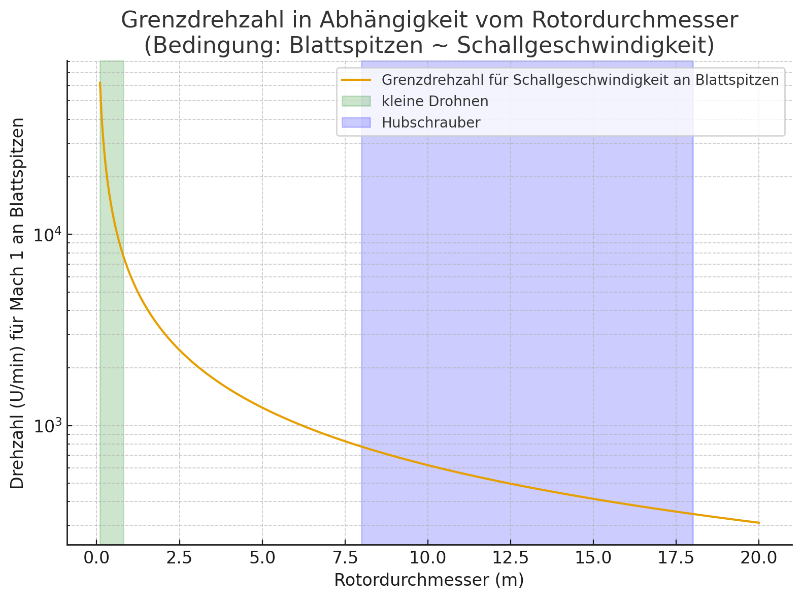 Diagramm: Maximale Drehzahl vs. Rotordurchmesser